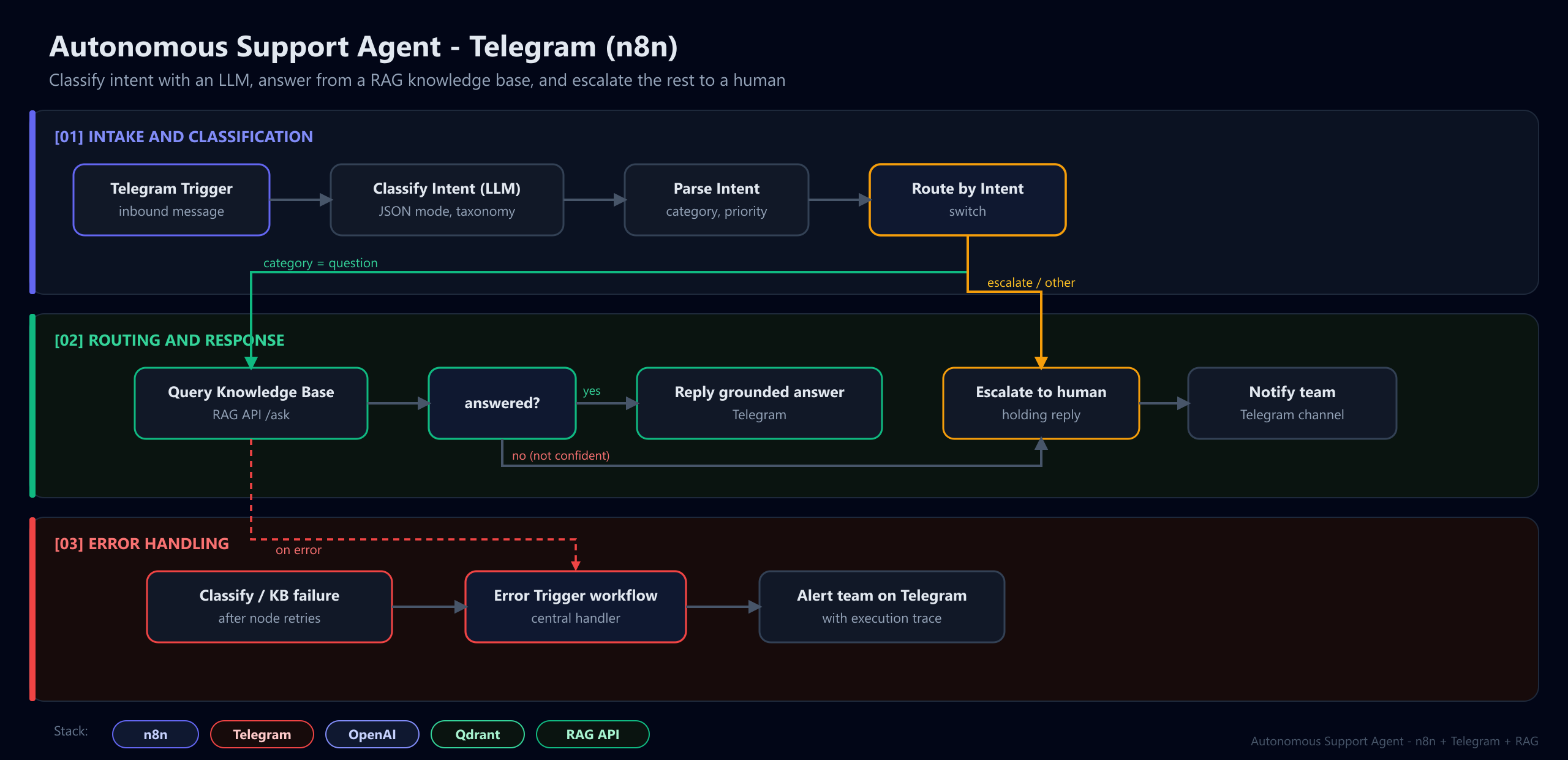 Autonomous Support Agent architecture diagram