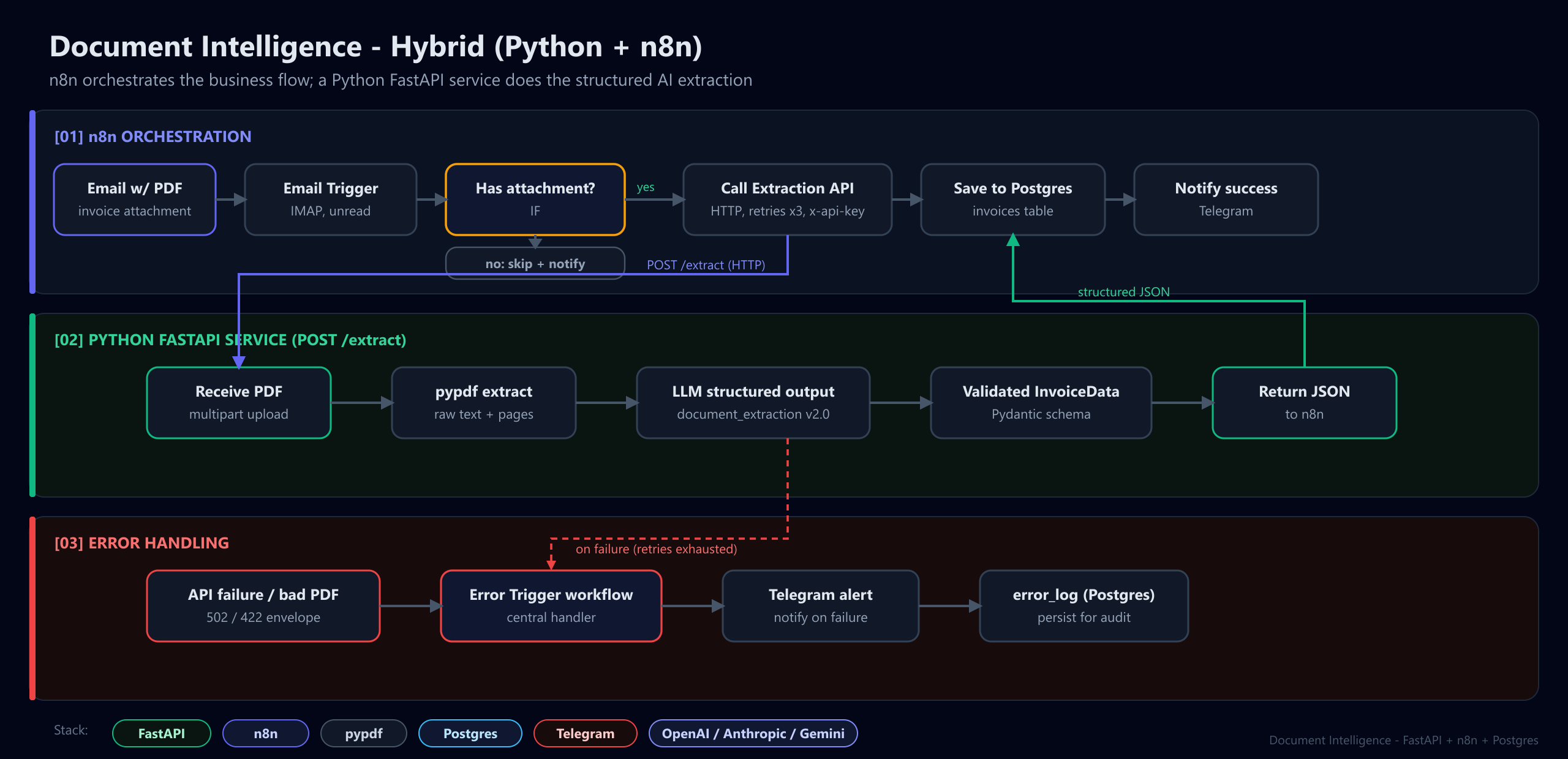 Document Intelligence architecture diagram